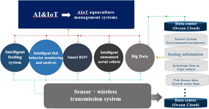 AI in Aquaculture