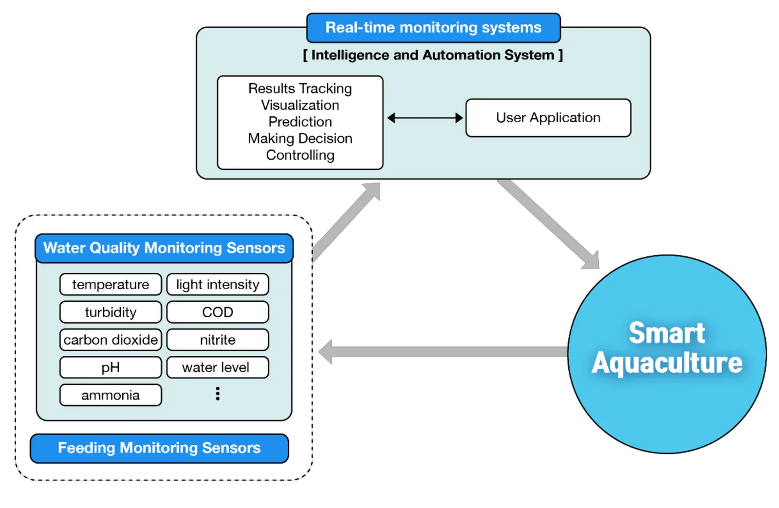 AI in Aquaculture 