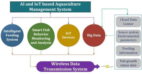Benefits of AI in aquaculture 