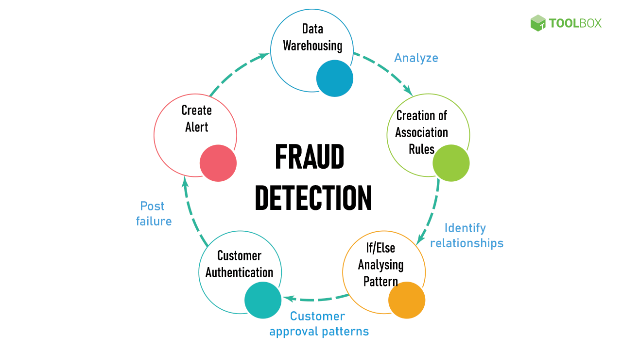 AI Fraud Detection & Cybersecurity System