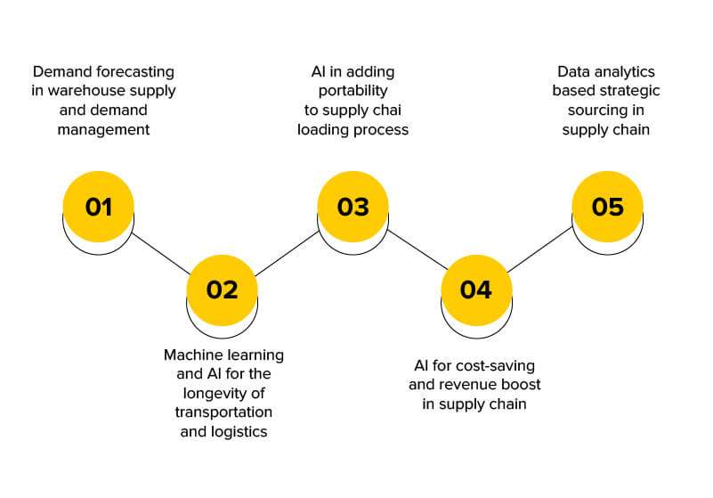 Benefits of AI in supply chain