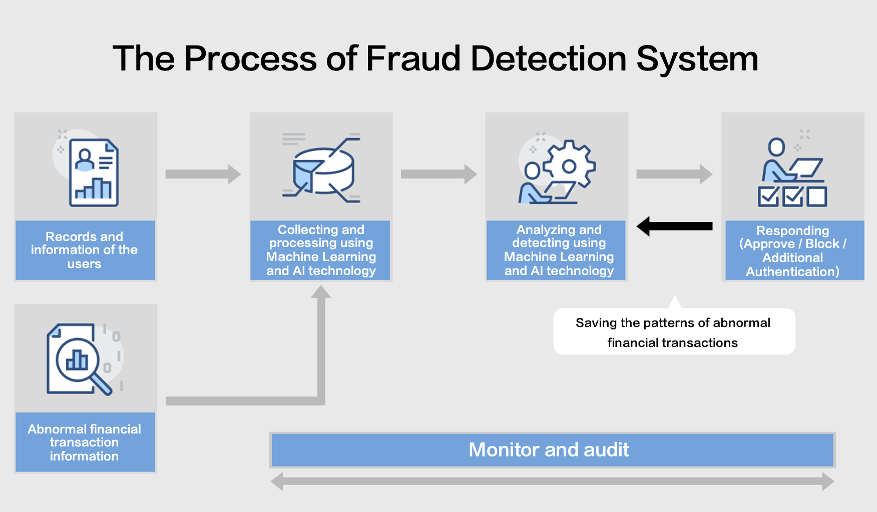 AI in fraud detection