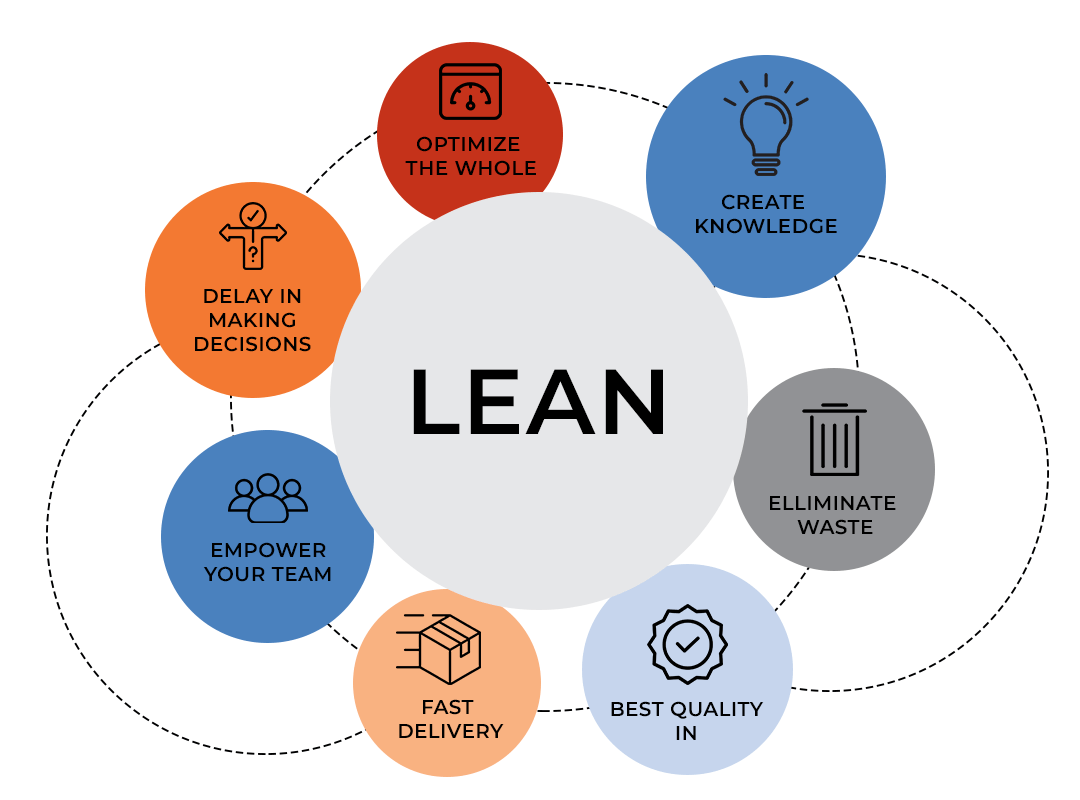 Lean Software Methodology