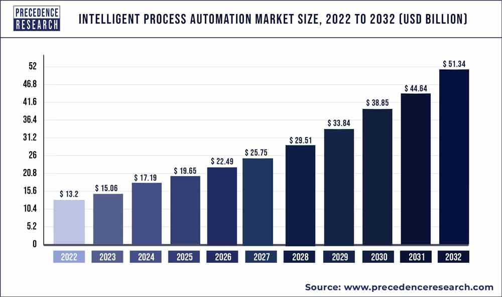 intelligent-process-automation-market-size 